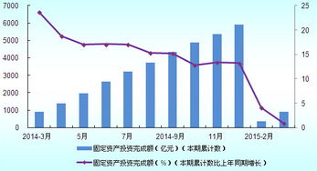 2014年3月至2015年2月我國橡膠和塑料制品業固定資產投資分析報告